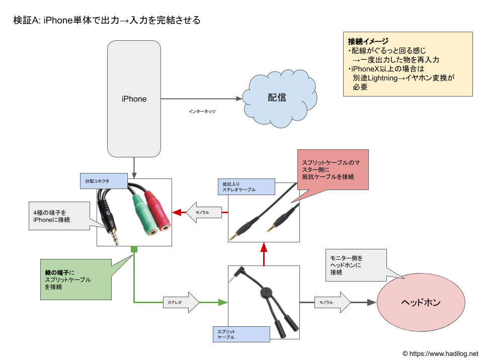 検証A: iPhone単体で出力→入力を完結させる」