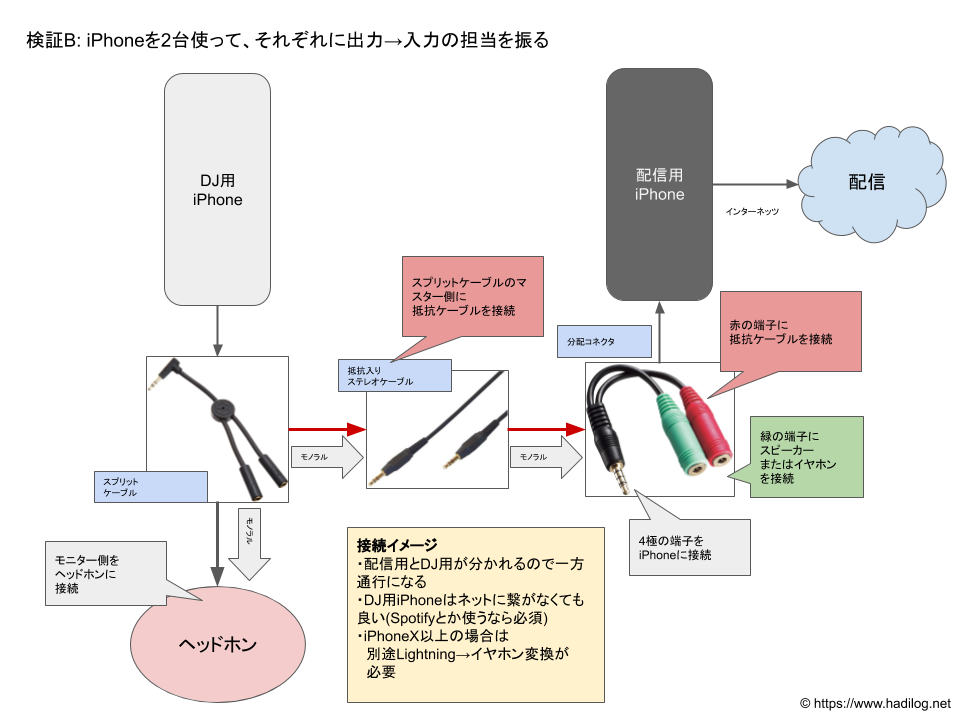検証B: iPhone2台を使って、それぞれに出力→入力の担当を振る